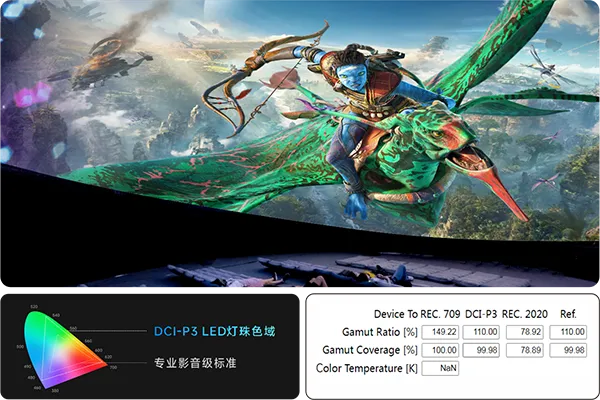 支持DCI-P3 LED灯珠色域,一致性达98%以上 6-支持DCI-P3色域灯珠.webp